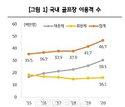 작년 골프장 이용객 12% ↑..퍼블릭·스크린, 흥행 주도