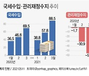 늘어난 부동산 세수로 전국민 재난지원금 지급?..올해 추가세수 32조 예상