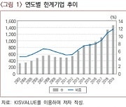 3년 이상 이자도 못갚는 '한계기업' 증가