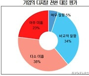 직장인 10명중 6명 "우리 회사 디지털 전환 미흡"