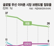 삼성 무선이어폰 글로벌 점유율, 2위 샤오미 바짝 추격