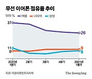 선두 '에어팟', 추격하는 '버즈'..하반기 무선이어폰 승자는