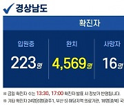 6일 경남 6곳서 29명 확진..창녕 16명 모두 외국인 