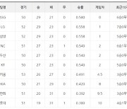 [프로야구 6일 팀 순위]SSG, 3연패 벗고 단독 1위 지켜--LG, 삼성 공동 5위에서 다시 공동 2위로--한화, 롯데 반게임차 탈꼴찌 싸뭄 이어져