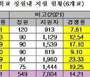 중북지원 금지에 영재학교 경쟁률 반토막