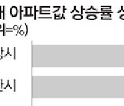 공급 갈증에 전세난까지..수도권 집값 벌써 7% 껑충 뛰었다