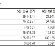 [표] 주요국 증시 주간 동향