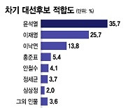 '가상대결' 윤석열 52.1% vs 이재명 39.5%..격차 유지