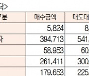 [표]주간 유가증권·코스닥 투자주체별 매매동향(5월 31일~6월 4일)