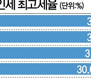 영업이익률 15% 넘는 삼성도 글로벌 법인세 '사정권'.."고래싸움에 새우 등 터지나"