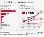 [그래픽] 국민의힘 차기 당 대표 후보 지지도 변화
