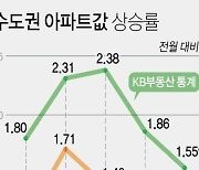[그래픽] 수도권 아파트값 상승률