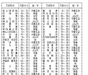 세계의 날씨(6월6일)