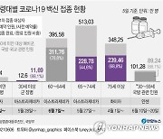 [그래픽] 주요 연령대별 코로나19 백신 접종 현황