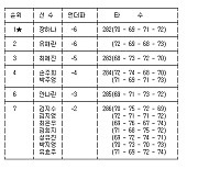 [KLPGA 최종순위] 롯데오픈