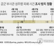 [그래픽] 공군 부사관 성추행 피해 사건 조사 방치 정황