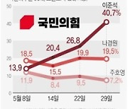 [그래픽] 국민의힘 차기 당 대표 후보 지지도(종합)