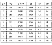 [프로야구 중간순위] 6일