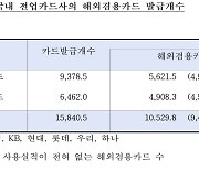 해외겸용카드 10장 중 9장 해외사용 '제로'