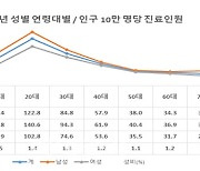 '불안함에 손 씻기 반복' 강박장애 매년 증가..'20대 가장 많아'