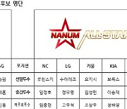 KBO리그 올스타 후보 120명 발표..추신수, 한미 올스타 도전