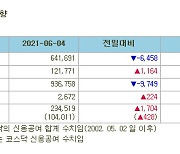 [표]증시주변 자금동향 (6/4)