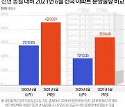 6월 전국 4.5만여가구 공급..7월 사전청약 전 밀어내기 물량 ↑