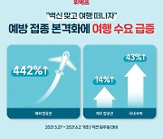 위메프, 항공권 예약 5배 늘었다.."해외여행 수요 급증"