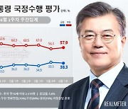 文대통령 지지율 38.3%..전주 대비 1%P 하락