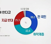 [더뉴스] 5차 재난지원금..'전 국민' 38.0%·'취약층' 33.4%