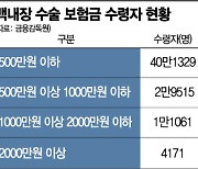 백내장 수술 받고 보험금 2000만원 챙겨..금융당국 "모럴해저드 주의"