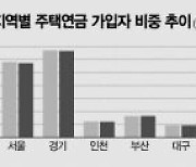 月 지급액 느는데..폭등하는 집값에 주춤하는 주택연금(종합)