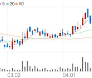 우리기술, +8.38% 52주 신고가