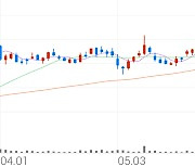 두산인프라코어, +2.91% 52주 신고가