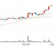 블루콤, +1.45% 52주 신고가