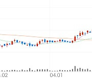 두산, +5.90% 52주 신고가