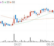 삼진제약, +11.15% 상승폭 확대