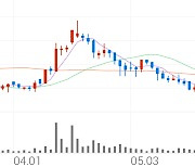 삼영화학, +10.90% 상승폭 확대