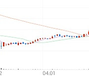 동방선기, -6.58% VI 발동