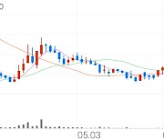 원바이오젠, +6.82% 상승폭 확대