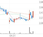 우리들휴브레인, +22.22% 상승폭 확대