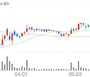 대한전선, +14.75% 상승폭 확대