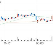 두산중공업, +8.57% 상승폭 확대