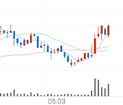 대신정보통신, +7.40% 52주 신고가