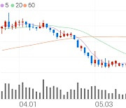 디젠스, +3.55% 상승폭 확대