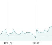 [강세 토픽] 곡물가격 상승에 투자 (ETF·ETN) 테마, 신한 옥수수 선물 ETN(H) +6.20%, TIGER 농산물선물Enhanced(H) +4.69%