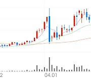 코렌, +3.70% 52주 신고가