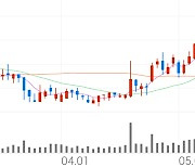 금호타이어, +3.82% 52주 신고가