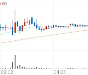 TJ미디어, +8.77% 상승폭 확대