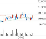 비츠로테크, +10.96% 상승폭 확대